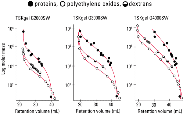 SW Calibration Curves